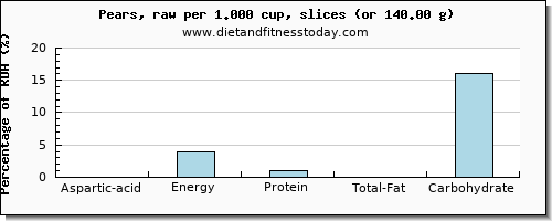 aspartic acid and nutritional content in a pear